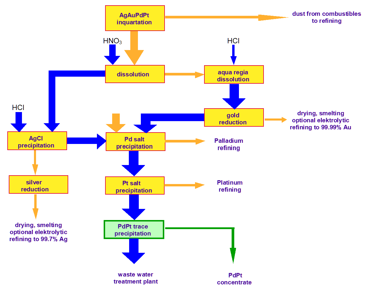 aqua regia gold refining